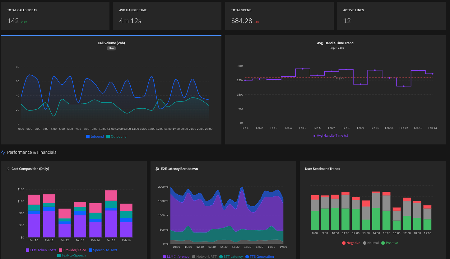 Operations dashboard showing call volume, average handle time, spend, and latency breakdown