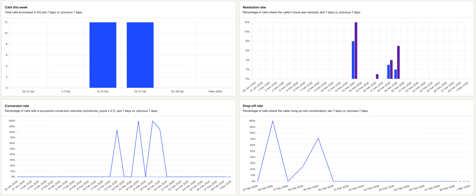 Call metrics dashboard with weekly call volume, resolution rate, conversion rate, and drop-off rate