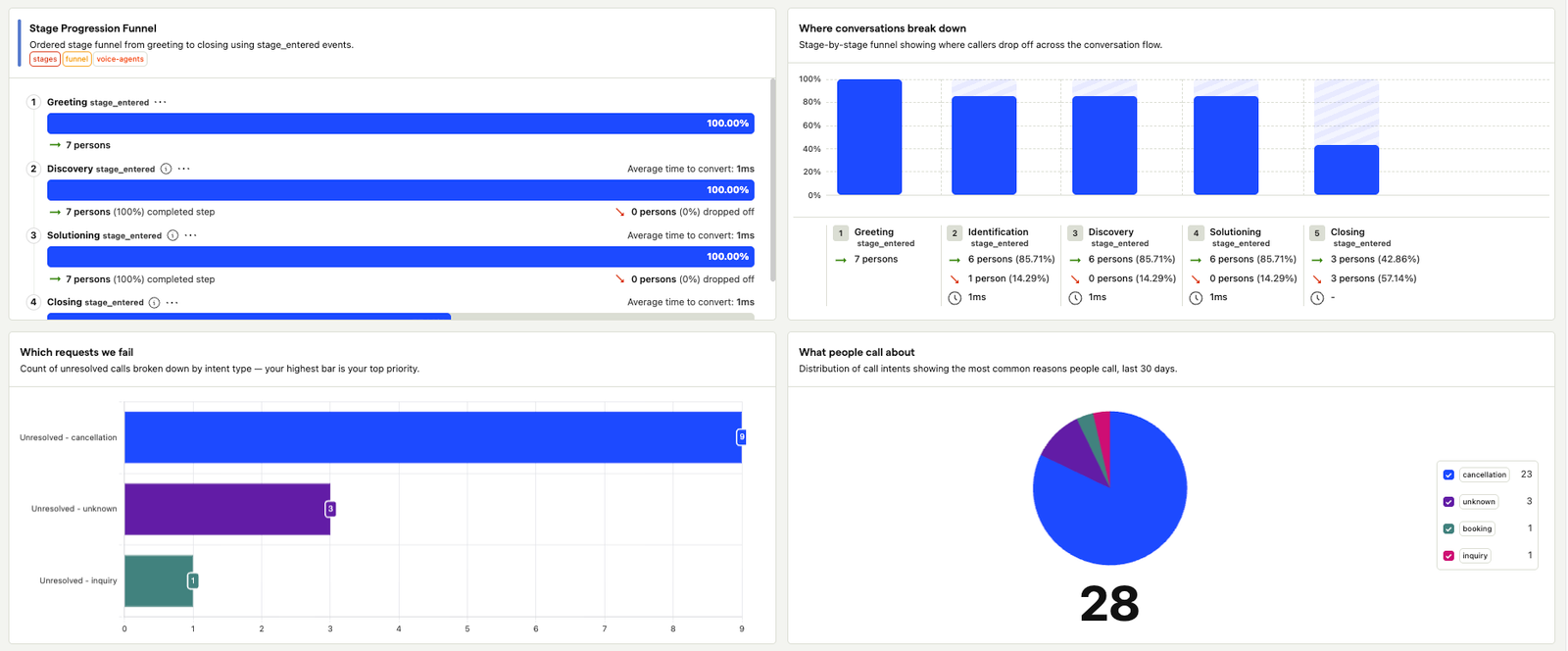 Stage progression funnel showing where callers drop off between greeting, discovery, and closing