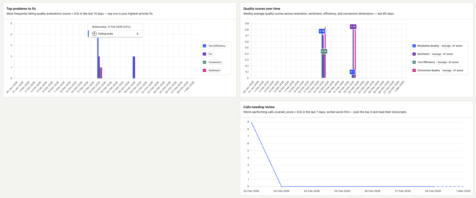 Quality insights view listing top problems to fix and quality scores trending over time